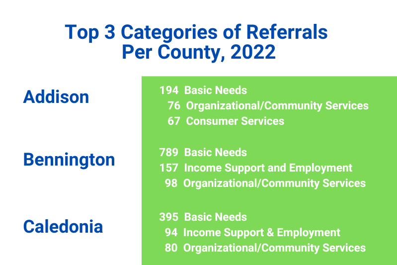 11 meses de referencias de Vermont 211 — VT 211